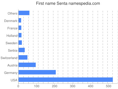 Given name Senta