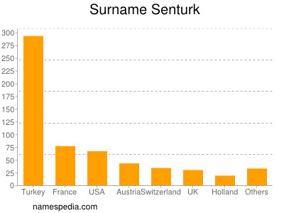 Surname Senturk