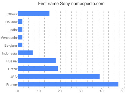 Given name Seny
