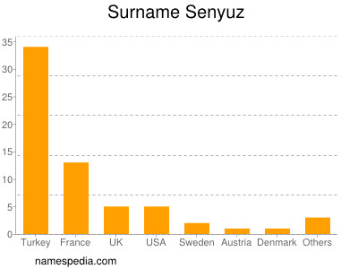 Surname Senyuz
