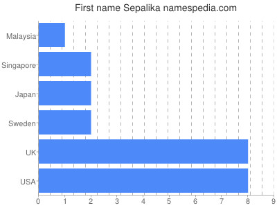 Given name Sepalika