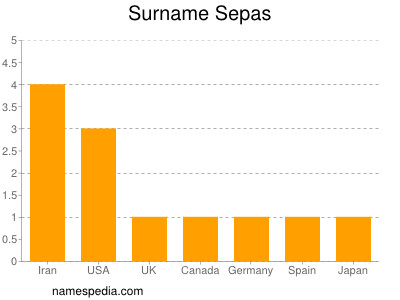 Surname Sepas