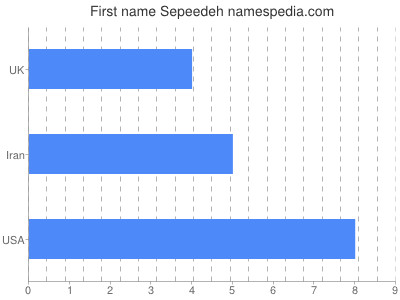 Given name Sepeedeh