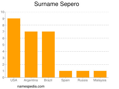 Surname Sepero