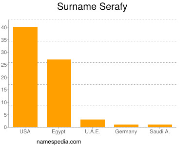 Surname Serafy