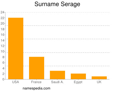 Surname Serage