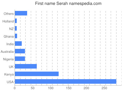 Given name Serah