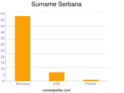 Surname Serbana