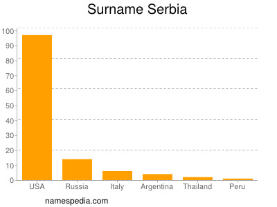 Surname Serbia