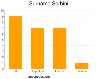 Surname Serbini