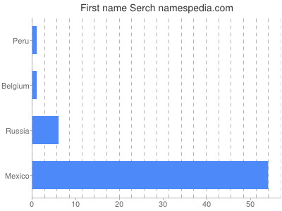 Given name Serch