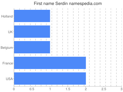 Given name Serdin