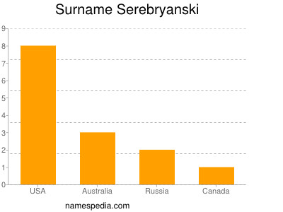Surname Serebryanski