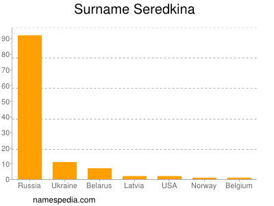 Surname Seredkina