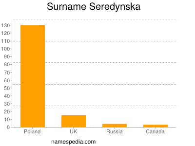 Surname Seredynska