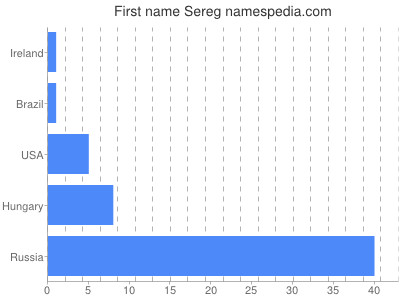 Given name Sereg