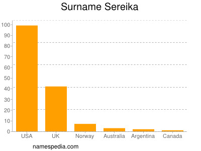 Surname Sereika