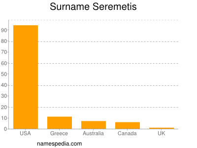 Surname Seremetis