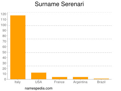 Surname Serenari