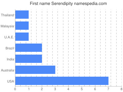 Given name Serendipity