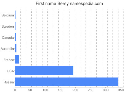 Given name Serey
