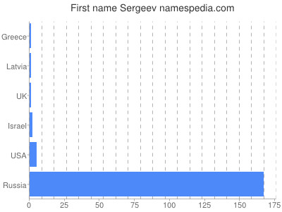 Given name Sergeev