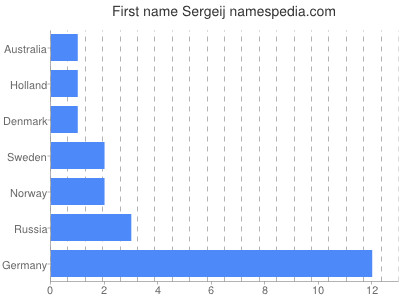 Given name Sergeij