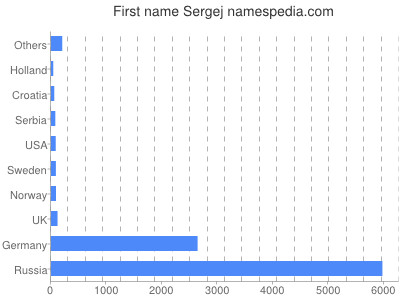 Given name Sergej