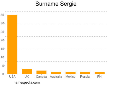 Surname Sergie