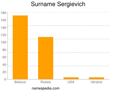 Surname Sergievich