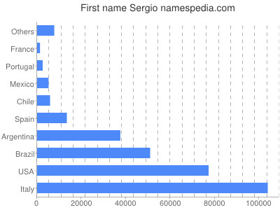 Given name Sergio