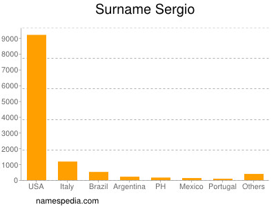 Surname Sergio