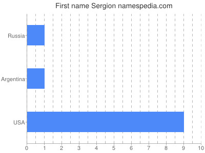 Given name Sergion