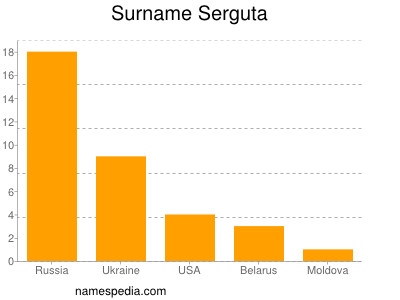 Surname Serguta