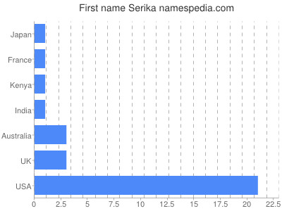 Given name Serika