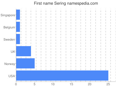 Given name Sering