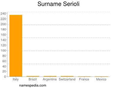 Surname Serioli