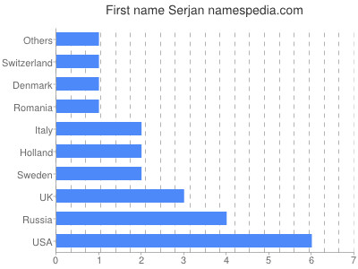 Given name Serjan