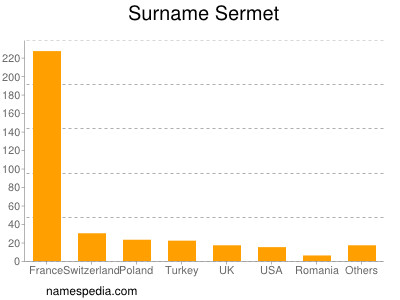 Surname Sermet