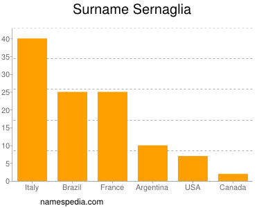 Surname Sernaglia