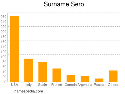 Surname Sero
