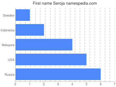 Given name Seroja