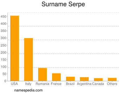 Surname Serpe