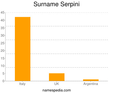 Surname Serpini