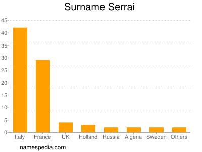 Surname Serrai