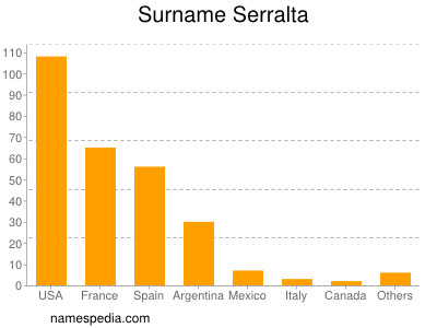 Surname Serralta
