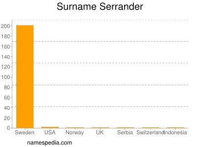 Surname Serrander