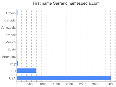 Given name Serrano