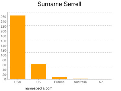 Surname Serrell