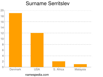 Surname Serritslev